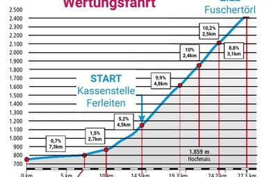 Grafik Streckenprofil | © Tourismusverband BRUCK FUSCH | GROSSGLOCKNER